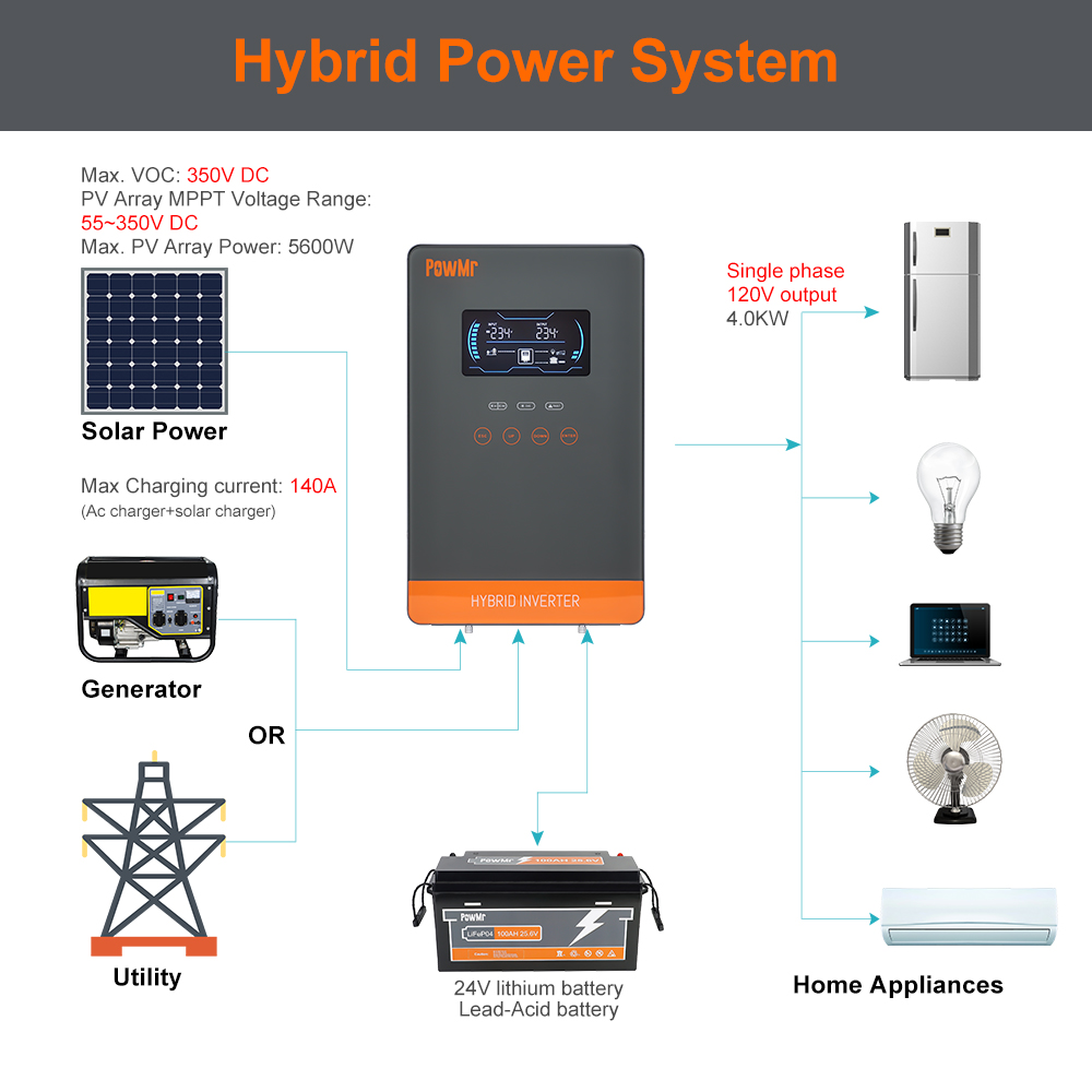 PowMr USA 4000W 24V 하이브리드 태양광  - Drone Solar Charger 리뷰 및 가격
